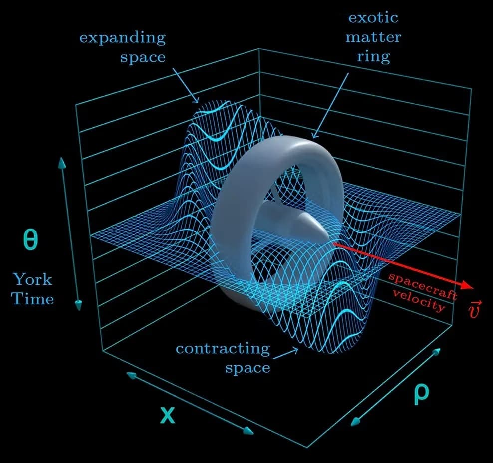 Время Йорка для метрики Алькубьерре — деформация пространства-времени